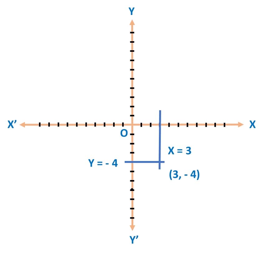 Solve the pair of equations x = 3 and y = - 4 graphically CBSE 10th board