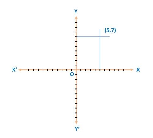 Solve the pair of equations x = 5 and y = 7 graphically CBSE 2023