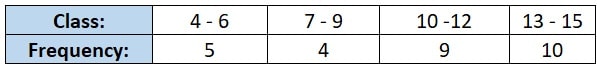 Calculate the mean of the following data :CBSE board Exam 10th Maths PYQs