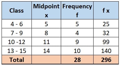 Calculate the mean of the following data :CBSE board Exam 10th Maths PYQs