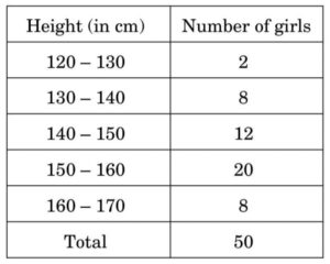 A survey regarding the heights (in cm) of 50 girls of class X