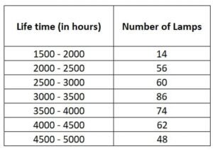 table gives the distribution of the life time of 400 neon lamps