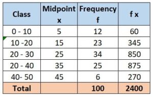 In a test, the marks obtained by 100 students (out of 50) are given below :