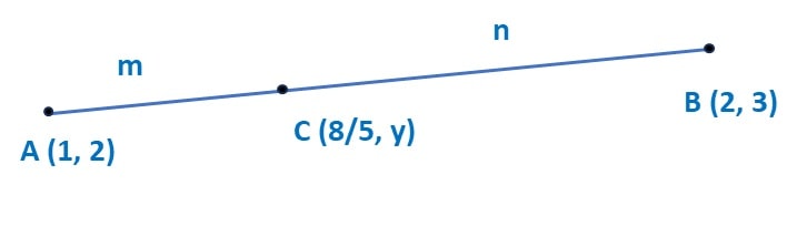 Find the ratio in which the point (8/5, y) divides the line segment joining the points (1, 2) and (2, 3). Also, find the value of y.
