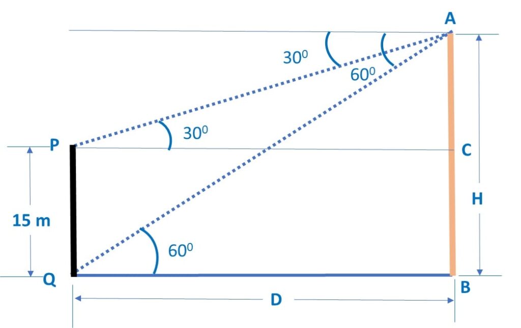 From the top of a 15 m high building, the angle of elevation of the top of a tower is found to be 30°. From the bottom of the