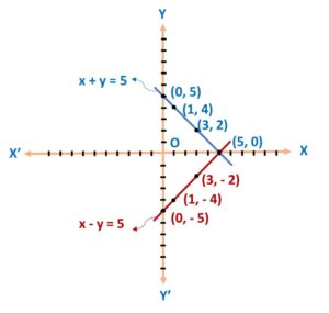 Draw the graph of the following equations: x + y = 5, x - y = 5, and