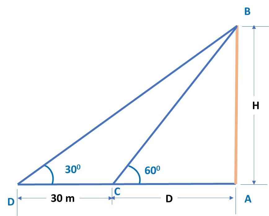 A person standing on the bank of a river observes that the angle of elevation of the top of a tower on the opposite bank is 60°. When he moves 30 m away from the bank, he finds the angle of elevation to be 30°. Find the height of the tower and width of the river. (Take √3 = 1.732) 10thBoard CBSE