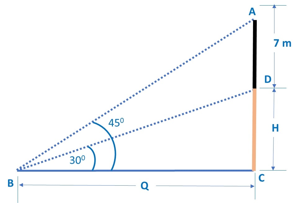 A vertical tower stands on a horizontal plane and is surmounted by a flagstaff of height 7m. From a point on the plane, the angle of elevation of the bottom of the flagstaff is 30° and that of the top of the flagstaff is 45°.                              