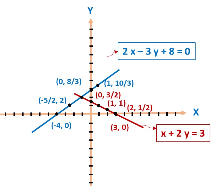 Solve the following system of linear equations graphically: x+2y = 3, 2x-3y+8 = 0  2025 CBSE sample Question paper SQP 2025