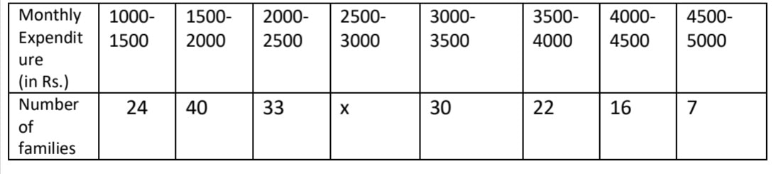 Find the mean and median of the following data: 2025 Sample Question Paper SQP 10th board exams