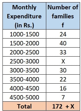 Find the mean and median of the following data: 2025 Sample Question Paper SQP 10th board exams