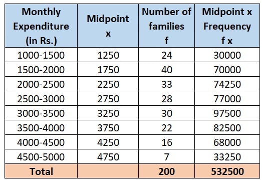 Find the mean and median of the following data: 2025 Sample Question Paper SQP 10th board exams