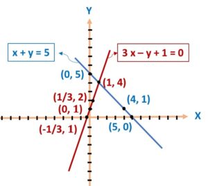 Solve the following system of linear equations graphically: 3 x – y + 1 = 0, x + y = 5

