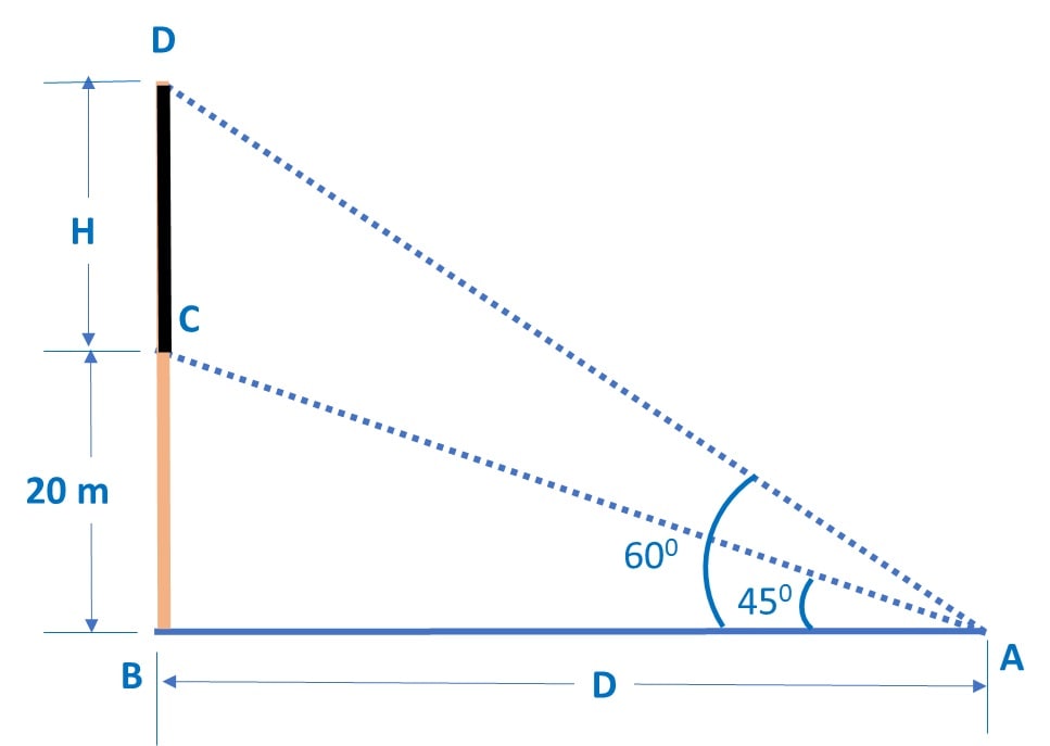 From a point on the ground, the angles of elevation of the bottom and the top of a transmission tower fixed at the top of a 20 m high building are 45° and 60° respectively. Find the height of the tower.