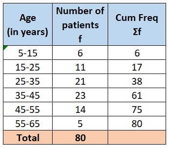 The following table shows the ages of the patients admitted in a hospital during a year :