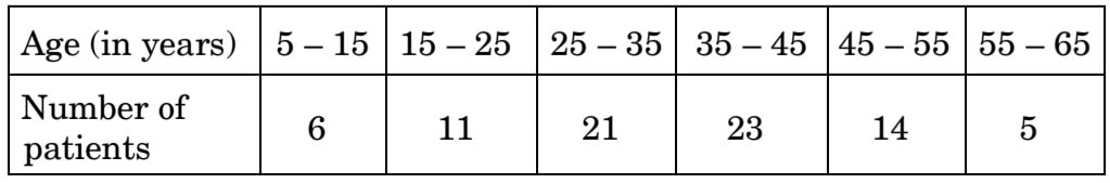 The following table shows the ages of the patients admitted in a hospital during a year :