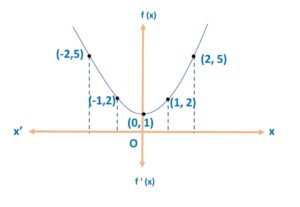 A parabolic arch is an arch in the shape of a parabola. CBSE Case Study, 10th maths board exam