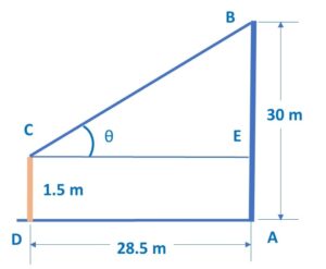 An observer 1.5 m tall is 28.5 m away from a 30 m high tower