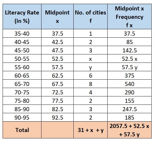 Literacy rates of 40 cities are given in the following table. It is given that mean literacy
