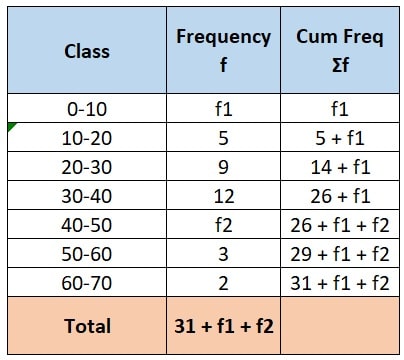 If the median of the following frequency distribution is 32.5. Find the values of f1 and f2 .
