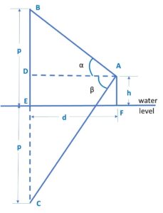 The angle of elevation of a cloud from a point h metres above a lake is α 10th Board exam