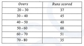 The table given below shows the runs scored by a cricket team