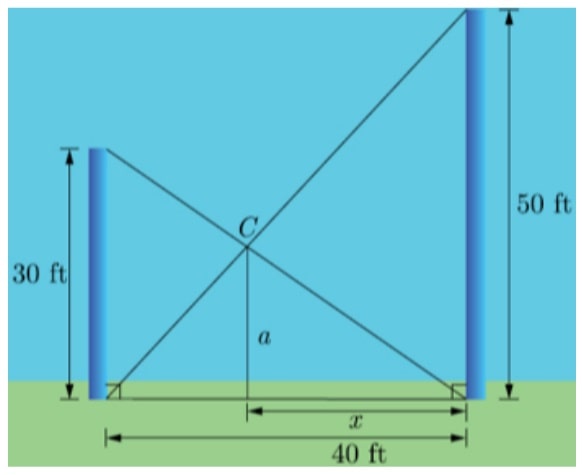 Two poles, 30 feet and 50 feet tall, are 40 feet apart and perpendicular to the ground.