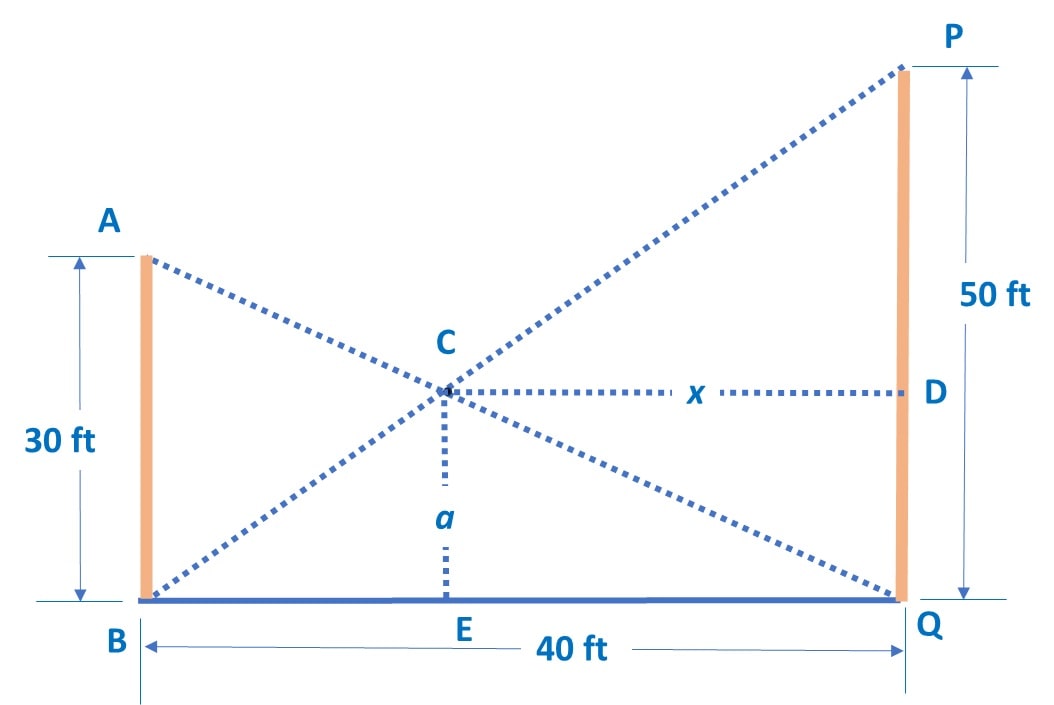 Two poles, 30 feet and 50 feet tall, are 40 feet apart and perpendicular to the ground.