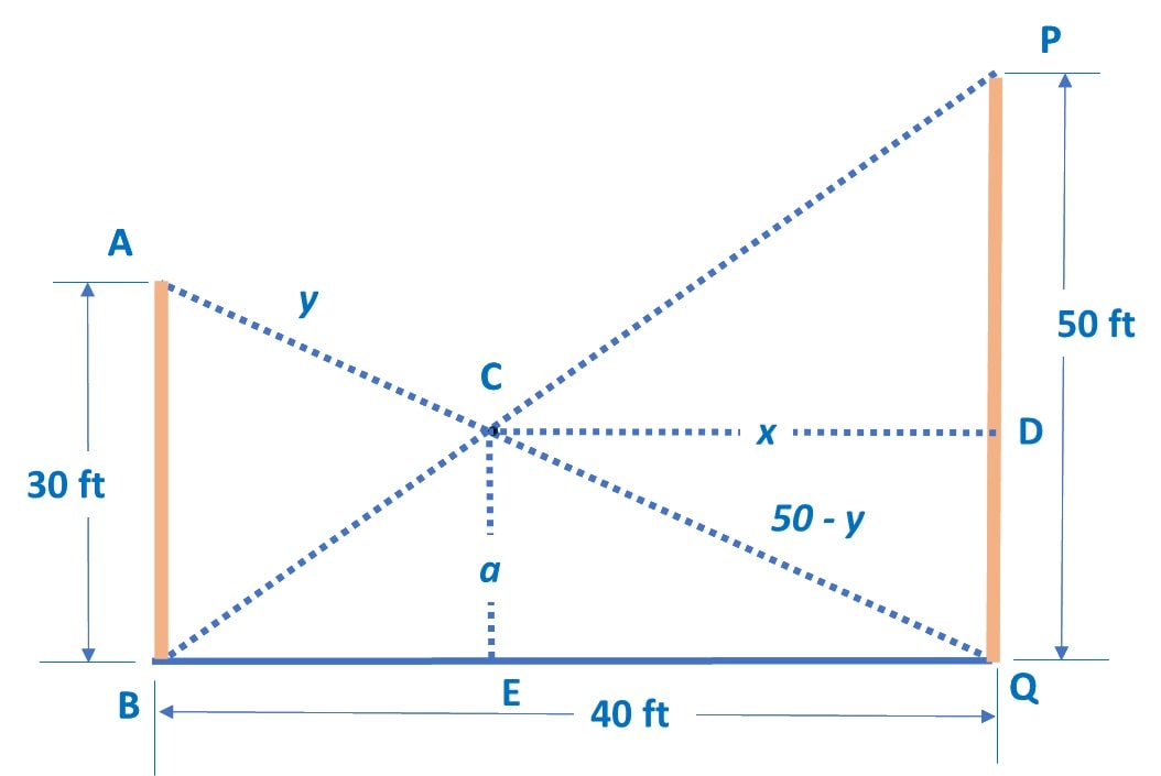 Two poles, 30 feet and 50 feet tall, are 40 feet apart and perpendicular to the ground.