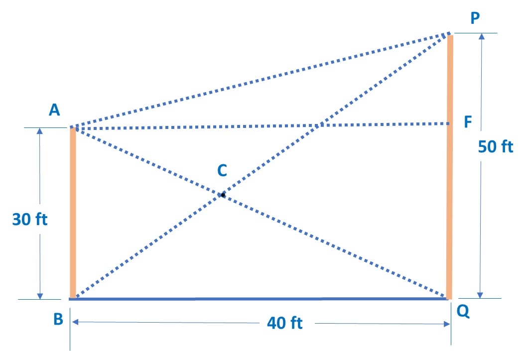 Two poles, 30 feet and 50 feet tall, are 40 feet apart and perpendicular to the ground.