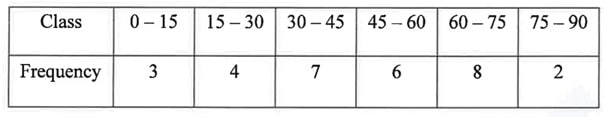 Using step-deviation method, find mean for the following frequency distribution: