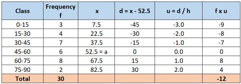 Using step-deviation method, find mean for the following frequency distribution: