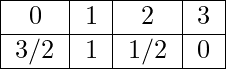  \begin{tabular}{ |c|c|c|c| } \hline 0 & 1 & 2 & 3 \\ \hline 3/2 & 1 & 1/2 & 0 \\ \hline \end{tabular} 